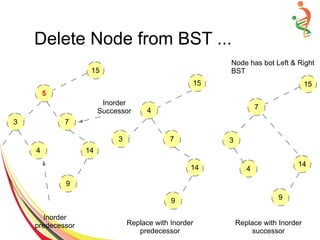 Delete Node from BST ...
15
5
3 7
4 14
9
Node has bot Left & Right
BST
Inorder
predecessor
Inorder
Successor
15
4
3 7
14
9
15
7
14
9
3
4
Replace with Inorder
predecessor
Replace with Inorder
successor
 