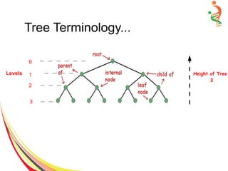 Tree Terminology...
Height of Tree
3
Levels
00
1
0
2
0
3
 