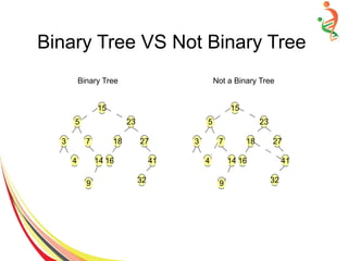 Binary Tree VS Not Binary Tree
5
3 7
4 14
9
23
18 27
16 41
32
15
5
3 7
4 14
9
23
18 27
16 41
32
15
Binary Tree Not a Binary Tree
 