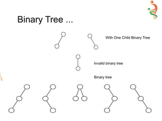 Binary Tree ...
With One Child Binary Tree
Invalid binary tree
Binary tree
 