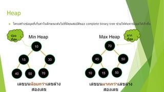 Heap
► โครงสร ้างข ้อมูลที่เก็บค่าในลักษณะต ้นไม ้ที่มีคุณสมบัติของ complete binary tree ช่วยให ้ค ้นหาข ้อมูลได ้เร็วขึ้น
10
15 30
40 50 70
70
45 50
10 15 50
เลขบนน้อยกว่าเลขล่าง
สองเลข
เลขบนมากกว่าเลขล่าง
สองเลข
Min Heap Max Heap
น้อย
ที่สุด
มาก
ที่สุด
 