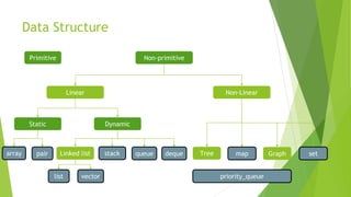 Data Structure
Primitive Non-primitive
Linear Non-Linear
Static Dynamic
array Linked list stack queue Tree Graph
map
list vector
pair set
deque
priority_queue
 