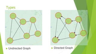 Types
► Undirected Graph ► Directed Graph
 
