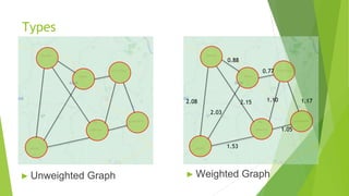Types
► Unweighted Graph ► Weighted Graph
1.17
1.05
1.10
0.77
0.88
2.15
2.03
1.53
2.08
 
