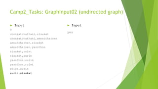Camp2_Tasks: GraphInput02 (undirected graph)
9
ubonratchathani,sisaket
ubonratchathani,amnatcharoen
amnatcharoen,sisaket
amnatcharoen,yasothon
sisaket,roiet
sisaket,surin
yasothon,surin
yasothon,roiet
roiet,surin
surin,sisaket
yes
► Input ► Input
 