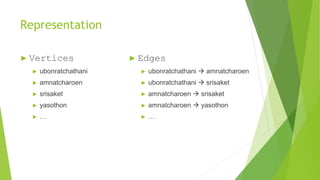 Representation
► Vertices
► ubonratchathani
► amnatcharoen
► srisaket
► yasothon
► …
► Edges
► ubonratchathani  amnatcharoen
► ubonratchathani  srisaket
► amnatcharoen  srisaket
► amnatcharoen  yasothon
► …
 