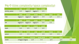 Big-O (time complexity/space complexity)
top push pop empty
priority_queue 1/1 log(n)/1 log(n)/1 1/1
find insert erase empty clear size
map log(n)/1 log(n)/1 log(n)/1 1/1 n/1 1/1
find insert erase empty size
set log(n)/1 log(n)/1 log(n)/1 1/1 1/1
top pop empty push
stack 1/1 1/1 1/1 1/1
front back pop push empty size
queue 1/1 1/1 1/1 1/1 1/1 1/1
sort reverse push_back erase clear size
vector n*log(n)/log(n) n/1 1/1 n/1 n/1 1/1
https://leetcode.com/discuss/study-guide/1327203/c-stl-guide-stl-operations-and-time-complexities
 