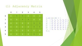 (1) Adjacency Matrix
0 1 1 0 0 0
0 0 1 1 0 0
0 0 0 0 1 1
0 0 0 0 1 1
0 0 0 0 0 0
0
1
2
3
4
0 1 2 3 4 5
0 0 0 0 1 0
5
1.int m[][6] = {
2. { 0, 1, 1, 0, 0, 0 },
3. { 0, 0, 1, 1, 0, 0 },
4. { 0, 0, 0, 0, 1, 1 },
5. { 0, 0, 0, 0, 1, 1 },
6. { 0, 0, 0, 0, 0, 0 },
7. { 0, 0, 0, 0, 1, 0 }
8.};
 