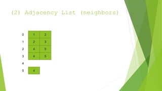 (2) Adjacency List (neighbors)
1 2
2
4 5
4 5
0
1
2
3
4
4
5
3
 