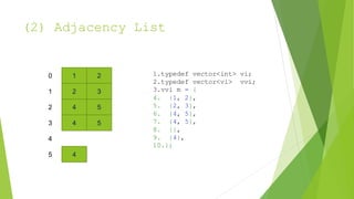 (2) Adjacency List
1 2
2
4 5
4 5
0
1
2
3
4
4
5
3
1.typedef vector<int> vi;
2.typedef vector<vi> vvi;
3.vvi m = {
4. {1, 2},
5. {2, 3},
6. {4, 5},
7. {4, 5},
8. {},
9. {4},
10.};
 
