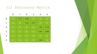 (1) Adjacency Matrix
0 1.17 1.05 0 0 0
0 0 1.10 0.77 0 0
0 0 0 0 1.53 2.15
0 0 0 0 2.03 0.88
0 0 0 0 0 0
0
1
2
3
4
0 1 2 3 4 5
0 0 0 0 2.08 0
5
 