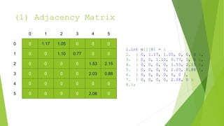 (1) Adjacency Matrix
1.int m[][6] = {
2. { 0, 1.17, 1.05, 0, 0, 0 },
3. { 0, 0, 1.10, 0.77, 0, 0 },
4. { 0, 0, 0, 0, 1.53, 2.15 },
5. { 0, 0, 0, 0, 2.03, 0.88 },
6. { 0, 0, 0, 0, 0, 0 },
7. { 0, 0, 0, 0, 2.08, 0 }
8.};
0 1.17 1.05 0 0 0
0 0 1.10 0.77 0 0
0 0 0 0 1.53 2.15
0 0 0 0 2.03 0.88
0 0 0 0 0 0
0
1
2
3
4
0 1 2 3 4 5
0 0 0 0 2.08 0
5
 