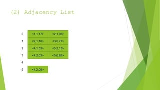 (2) Adjacency List
<1,1.17> <2,1.05>
<2,1.10>
<4,1.53> <5,2.15>
<4,2.03> <5,0.88>
0
1
2
3
4
<4,2.08>
5
<3,0.77>
 