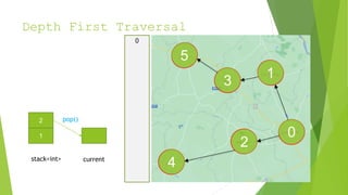 Depth First Traversal
1
0
2
3
4
5
2
1
stack<int> current
pop()
0
 