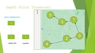 Depth First Traversal
1
0
2
3
4
5
2
4
1
stack<int> current
push( neighbors(2) )
0
2
 