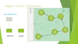 Depth First Traversal
1
0
2
3
4
5
4
1
stack<int> current
push( neighbors(4) )
0
2
4
 