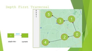 Depth First Traversal
1
0
2
3
4
5
3
stack<int> current
pop()
0
2
4
1
 