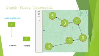Depth First Traversal
1
0
2
3
4
5
3
5
stack<int> current
push( neighbors(3) )
0
2
4
1
3
 