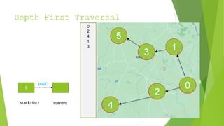 Depth First Traversal
1
0
2
3
4
5
5
stack<int> current
pop()
0
2
4
1
3
 
