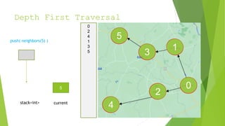 Depth First Traversal
1
0
2
3
4
5
5
stack<int> current
push( neighbors(5) )
0
2
4
1
3
5
 