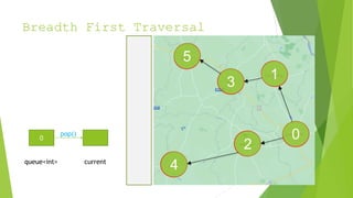 Breadth First Traversal
1
0
2
3
4
5
0
queue<int> current
pop()
 