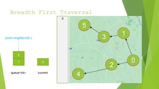 Breadth First Traversal
1
0
2
3
4
5
0
2
1
queue<int> current
push( neighbors(0) )
0
 