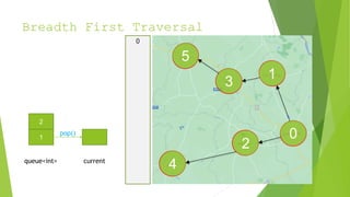 Breadth First Traversal
1
0
2
3
4
5
2
1
queue<int> current
0
pop()
 