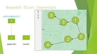 Breadth First Traversal
1
0
2
3
4
5
3
5
4
queue<int> current
push( neighbors(3) )
0
1
2
3
 