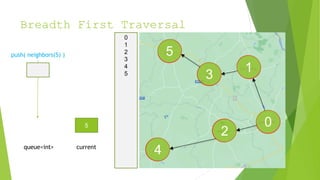 Breadth First Traversal
1
0
2
3
4
5
5
queue<int> current
push( neighbors(5) )
0
1
2
3
4
5
 