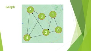 Graph
1
0
2
3
4
5
 