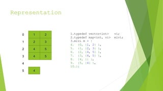 Representation
1 2
2
4 5
4 5
0
1
2
3
4
4
5
3
1.typedef vector<int> vi;
2.typedef map<int, vi> mivi;
3.mivi m = {
4. {0, {1, 2} },
5. {1, {2, 3} },
6. {2, {4, 5} },
7. {3, {4, 5} },
8. {4, {} },
9. {5, {4} },
10.};
 