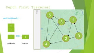 Depth First Traversal
1
0
2
3
4
5
2
4
1
stack<int> current
push( neighbors(2) )
pop()
5
0
2
 