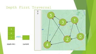 Depth First Traversal
1
0
2
3
4
5
4
1
stack<int> current
pop()
0
2
5
 