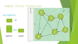 Depth First Traversal
1
0
2
3
4
5
5
4
1
stack<int> current
push( neighbors(5) )
pop()
4 ???
0
2
5
 