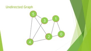 Undirected Graph
1
0
2
3
4
5
 