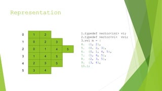 Representation
1 2
0
0 1
1 4
0
1
2
3
4
3
5
2
1.typedef vector<int> vi;
2.typedef vector<vi> vvi;
3.vvi m = {
4. {1, 2},
5. {0, 2, 3},
6. {0, 1, 4, 5},
7. {1, 4, 5},
8. {2, 3, 5},
9. {3, 4},
10.};
3
4 5
5
2 3 5
4
 
