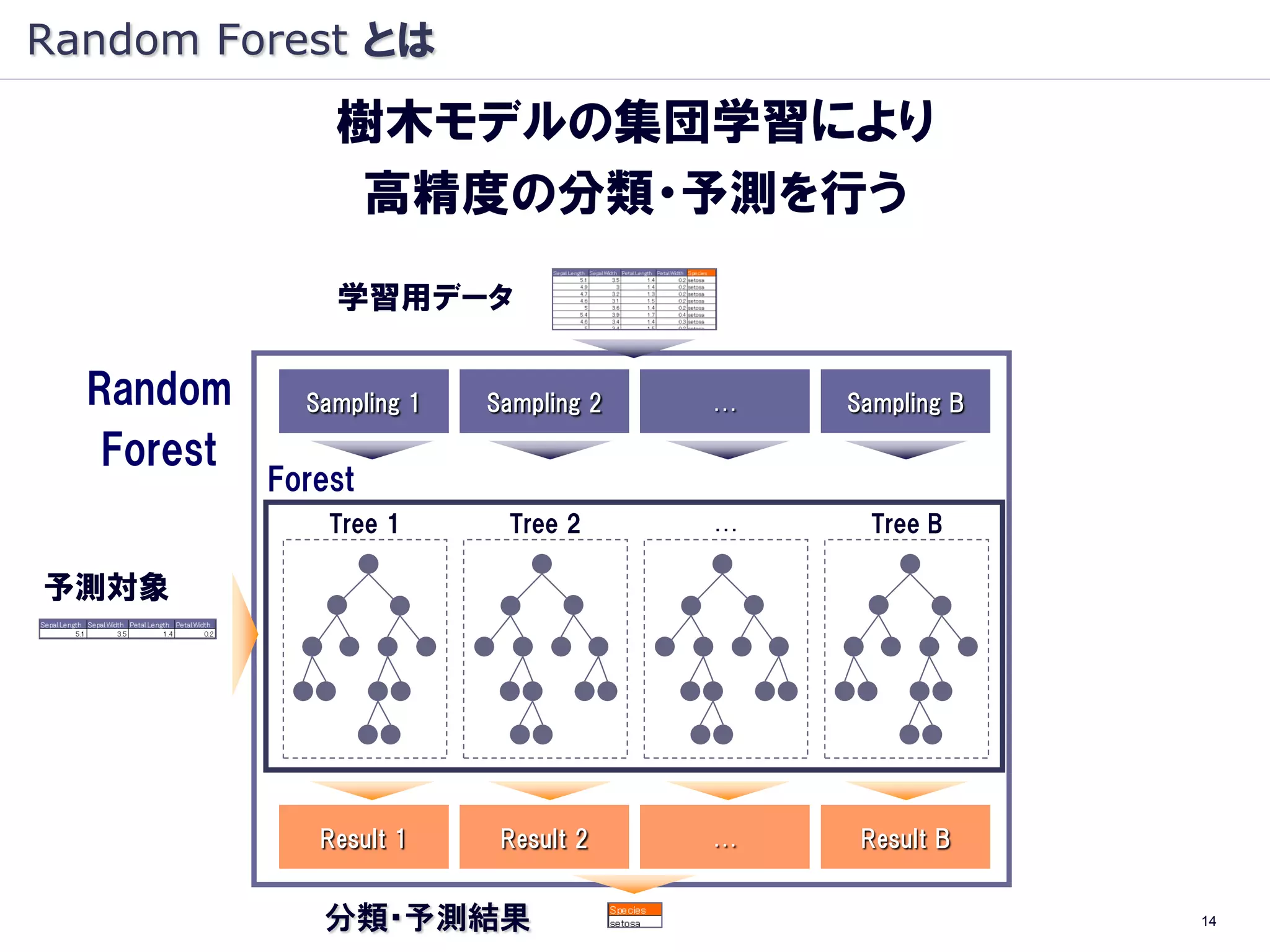 Random Forest とは
                樹木モデルの集団学習により
                 高精度の分類・予測を行う
                学習用データ

  Random      Sampling 1   Sampling 2   …   Sampling B

   Forest
            Forest
                Tree 1      Tree 2      …     Tree B

予測対象




               Result 1     Result 2    …    Result B


               分類・予測結果                                   14
 