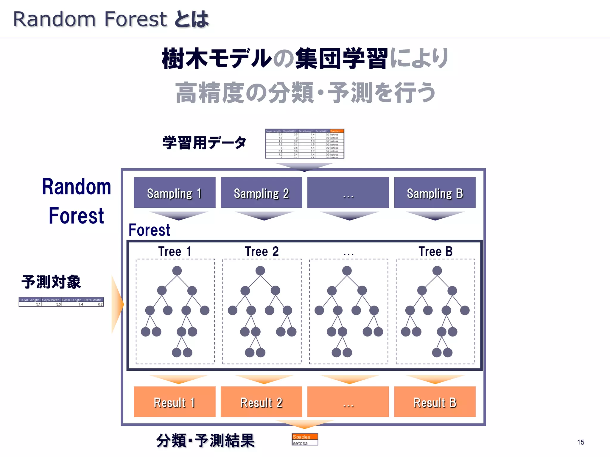 Random Forest とは
                樹木モデルの集団学習により
                 高精度の分類・予測を行う
                学習用データ

  Random      Sampling 1   Sampling 2   …   Sampling B

   Forest
            Forest
                Tree 1      Tree 2      …     Tree B

予測対象




               Result 1     Result 2    …    Result B


               分類・予測結果                                   15
 