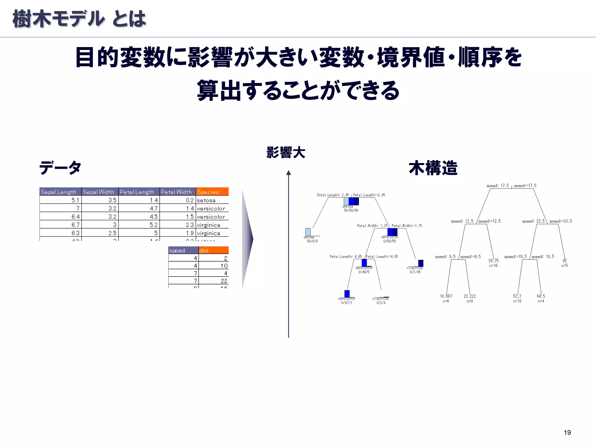 樹木モデル とは
   目的変数に影響が大きい変数・境界値・順序を
        算出することができる

            影響大
 データ              木構造




                           19
 