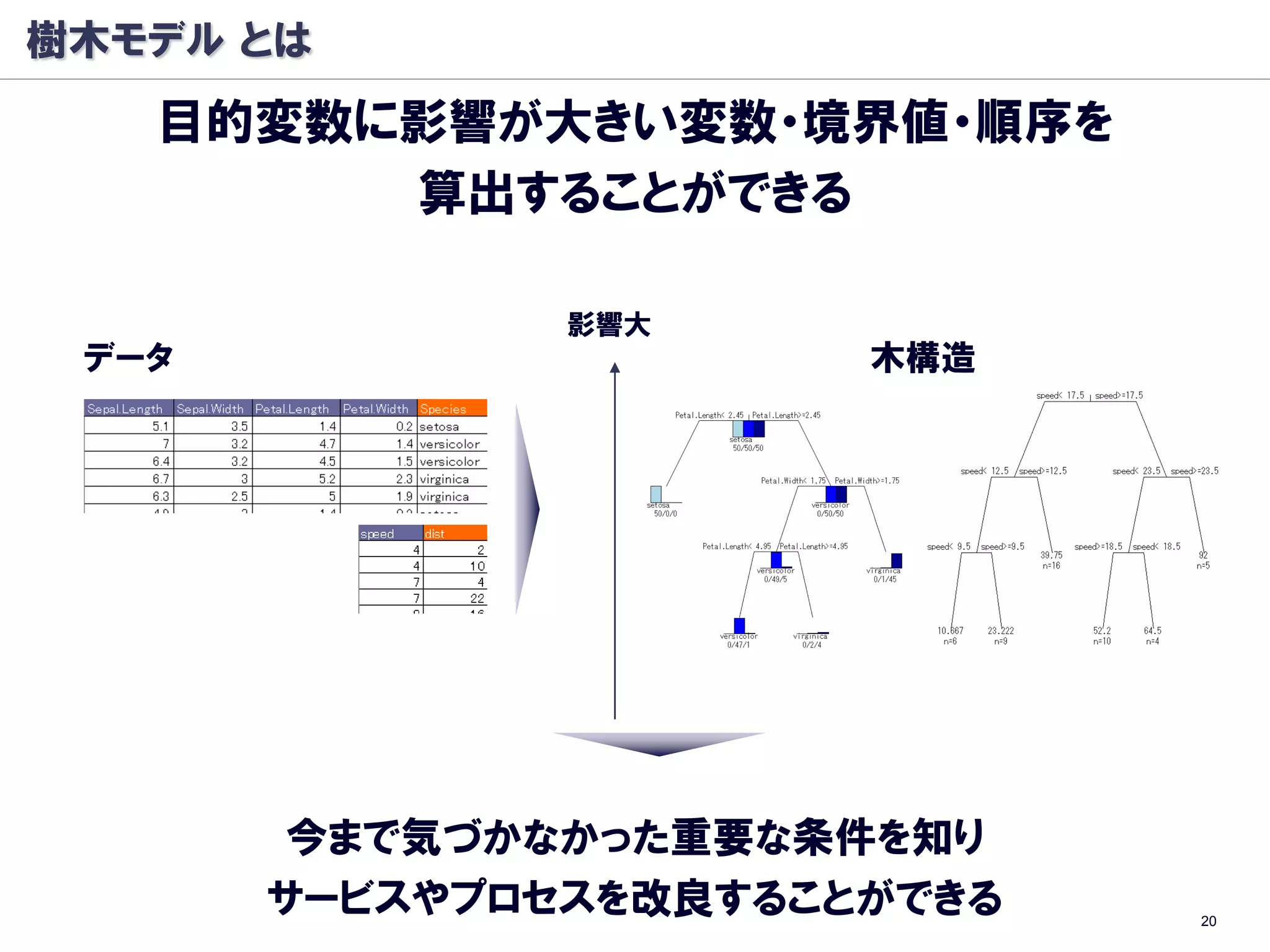 樹木モデル とは
   目的変数に影響が大きい変数・境界値・順序を
        算出することができる

               影響大
 データ                   木構造




        今まで気づかなかった重要な条件を知り
       サービスやプロセスを改良することができる   20
 