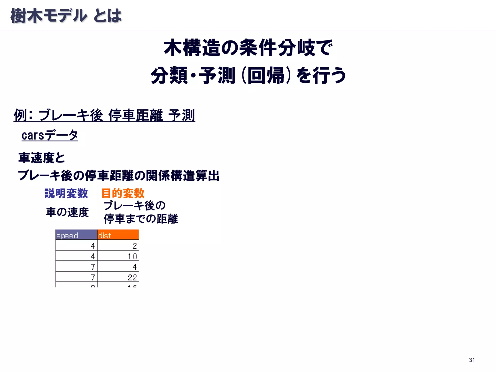 樹木モデル とは
               木構造の条件分岐で
              分類・予測(回帰)を行う
例： ブレーキ後 停車距離 予測
carsデータ
車速度と
ブレーキ後の停車距離の関係構造算出
  説明変数    目的変数
          ブレーキ後の
  車の速度
          停車までの距離




                             31
 