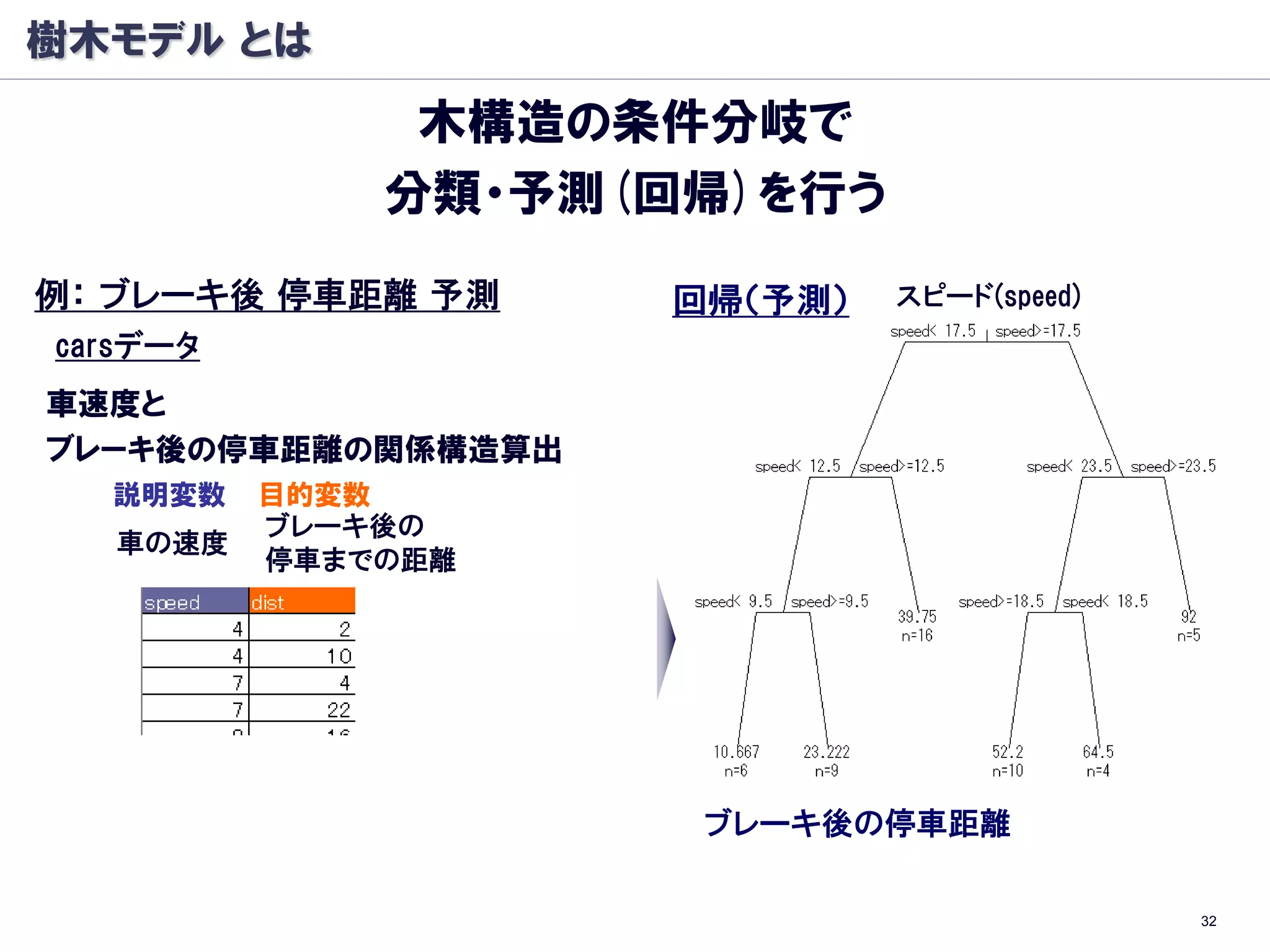 樹木モデル とは
               木構造の条件分岐で
              分類・予測(回帰)を行う
例： ブレーキ後 停車距離 予測    回帰（予測）   スピード(speed)
carsデータ
車速度と
ブレーキ後の停車距離の関係構造算出
  説明変数    目的変数
          ブレーキ後の
  車の速度
          停車までの距離




                     ブレーキ後の停車距離

                                           32
 