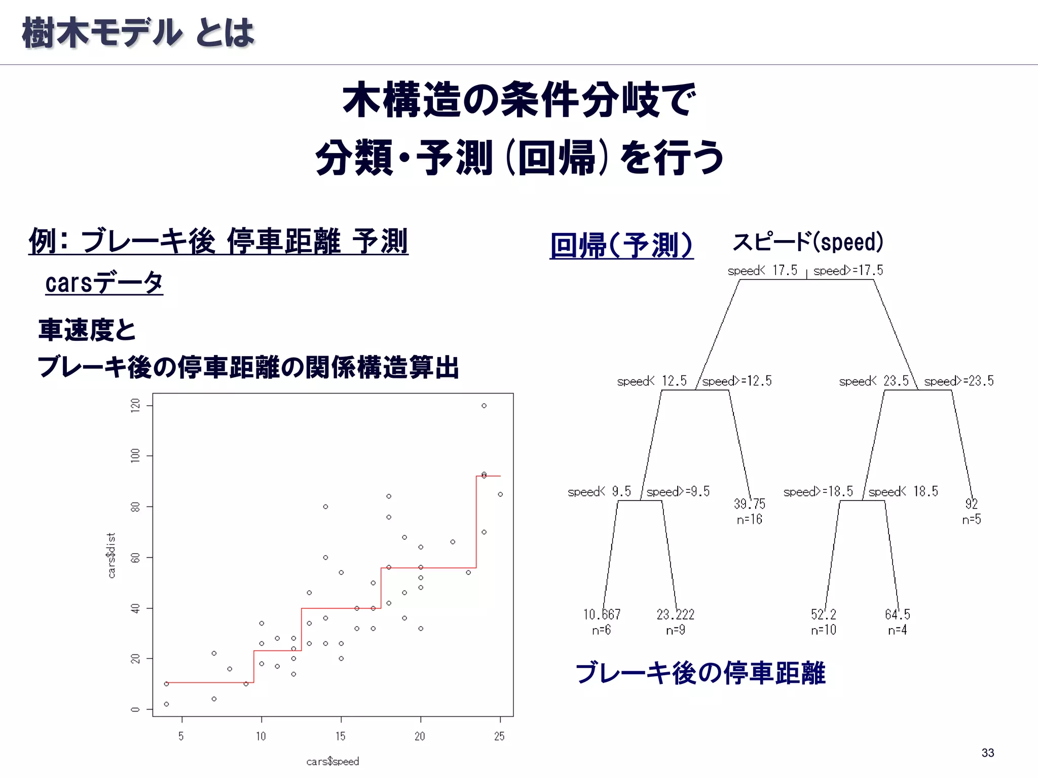 樹木モデル とは
             木構造の条件分岐で
            分類・予測(回帰)を行う
例： ブレーキ後 停車距離 予測    回帰（予測）   スピード(speed)
carsデータ
車速度と
ブレーキ後の停車距離の関係構造算出




                     ブレーキ後の停車距離

                                           33
 