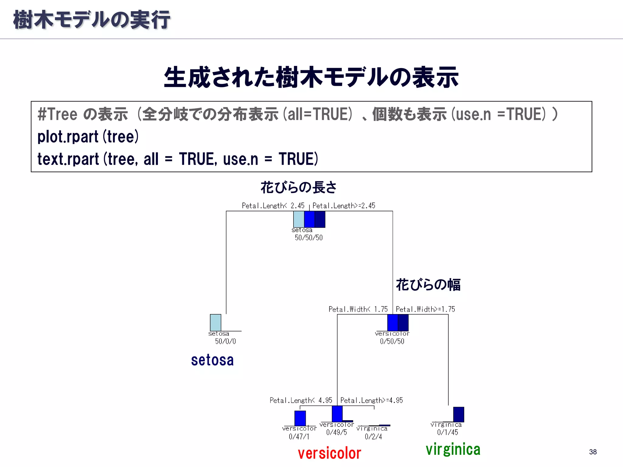 樹木モデルの実行

             生成された樹木モデルの表示
 #Tree の表示 (全分岐での分布表示(all=TRUE) 、個数も表示(use.n =TRUE)）
 plot.rpart(tree)
 text.rpart(tree, all = TRUE, use.n = TRUE)
                         花びらの長さ




                                        花びらの幅




                setosa




                           versicolor     virginica    38
 