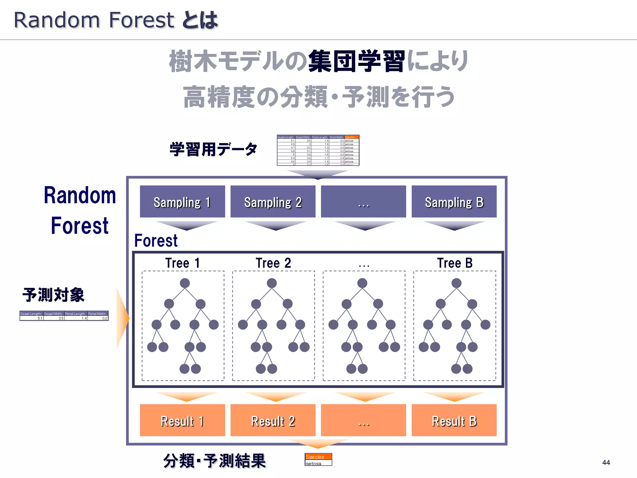 Random Forest とは
                樹木モデルの集団学習により
                 高精度の分類・予測を行う
                学習用データ

  Random      Sampling 1   Sampling 2   …   Sampling B

   Forest
            Forest
                Tree 1      Tree 2      …     Tree B

予測対象




               Result 1     Result 2    …    Result B


               分類・予測結果                                   44
 