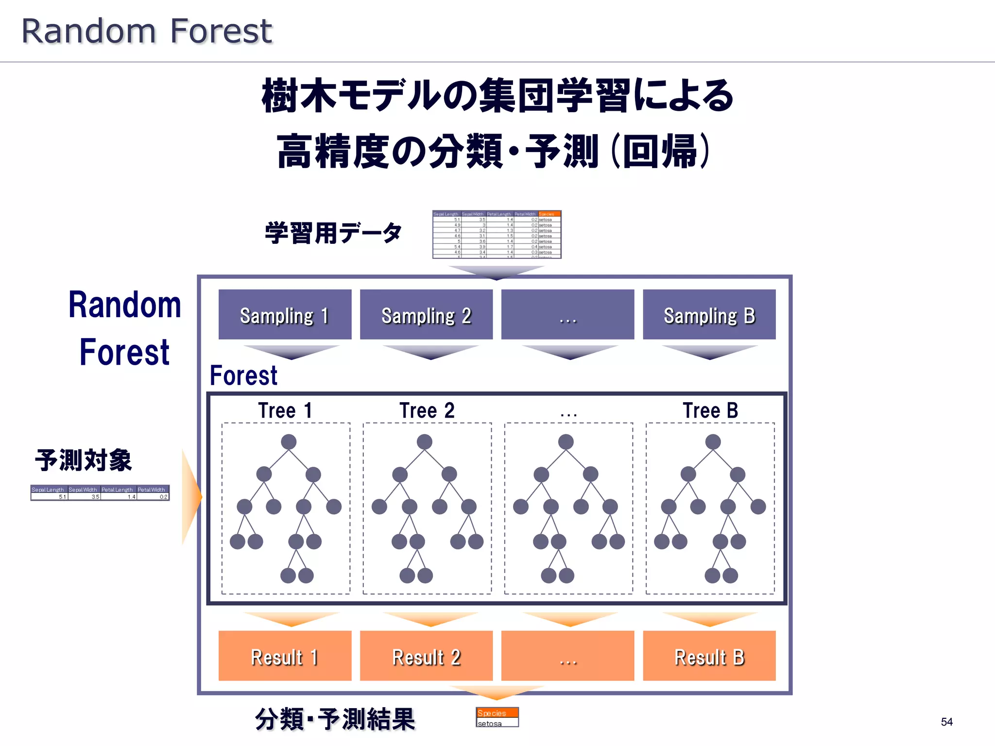 Random Forest
                樹木モデルの集団学習による
                高精度の分類・予測(回帰)
                学習用データ

  Random      Sampling 1   Sampling 2   …   Sampling B

   Forest
            Forest
                Tree 1      Tree 2      …     Tree B

予測対象




               Result 1     Result 2    …    Result B


               分類・予測結果                                   54
 