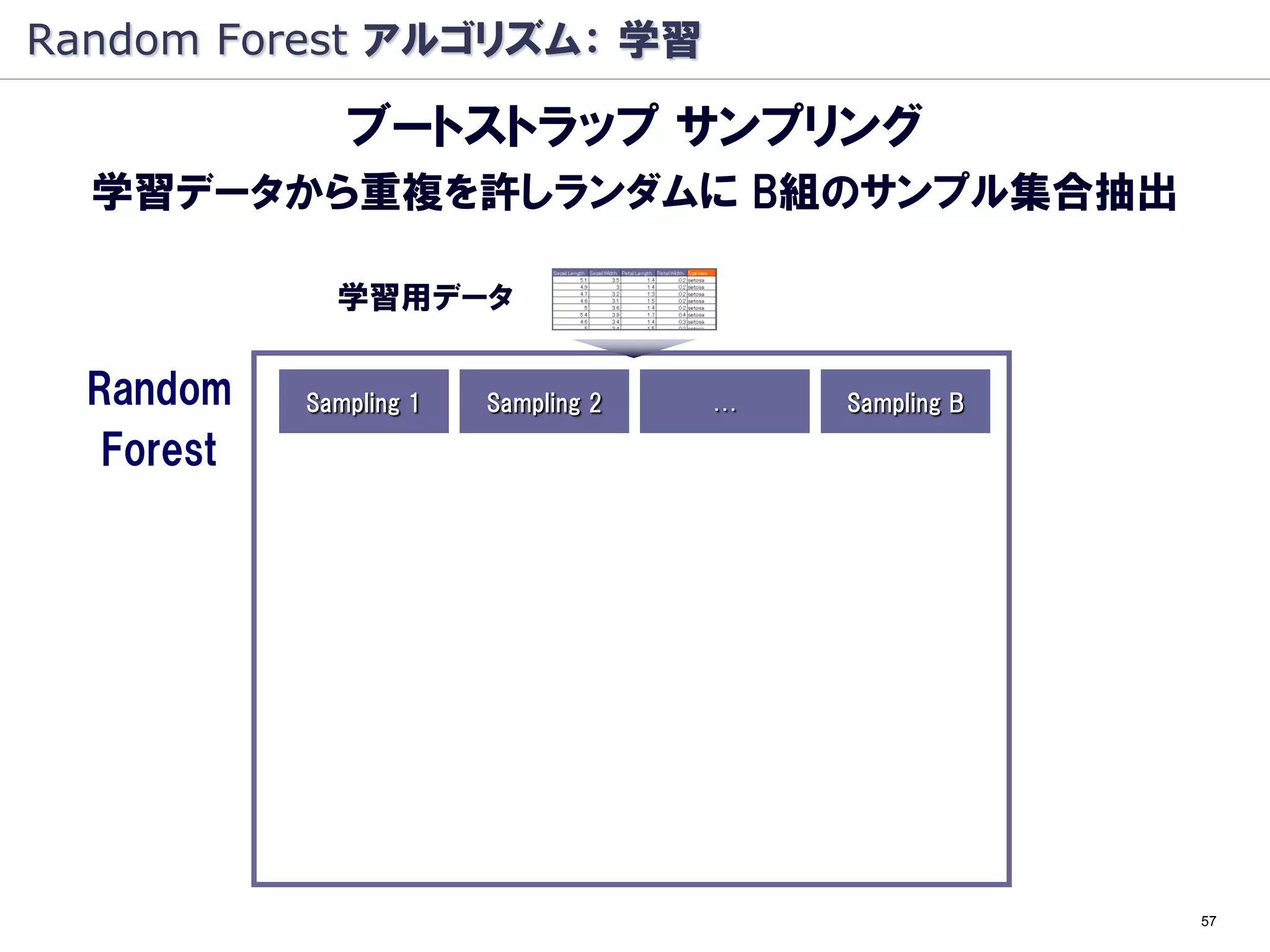Random Forest アルゴリズム： 学習

               ブートストラップ サンプリング
  学習データから重複を許しランダムに B組のサンプル集合抽出

              学習用データ

  Random    Sampling 1   Sampling 2   …   Sampling B

   Forest




                                                       57
 