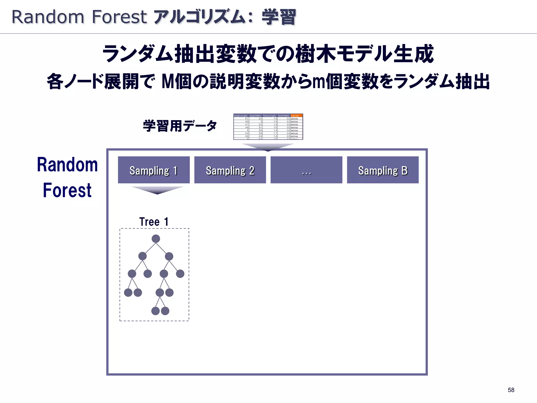 Random Forest アルゴリズム： 学習

            ランダム抽出変数での樹木モデル生成
   各ノード展開で M個の説明変数からm個変数をランダム抽出

               学習用データ

  Random     Sampling 1   Sampling 2   …   Sampling B

   Forest
               Tree 1




                                                        58
 