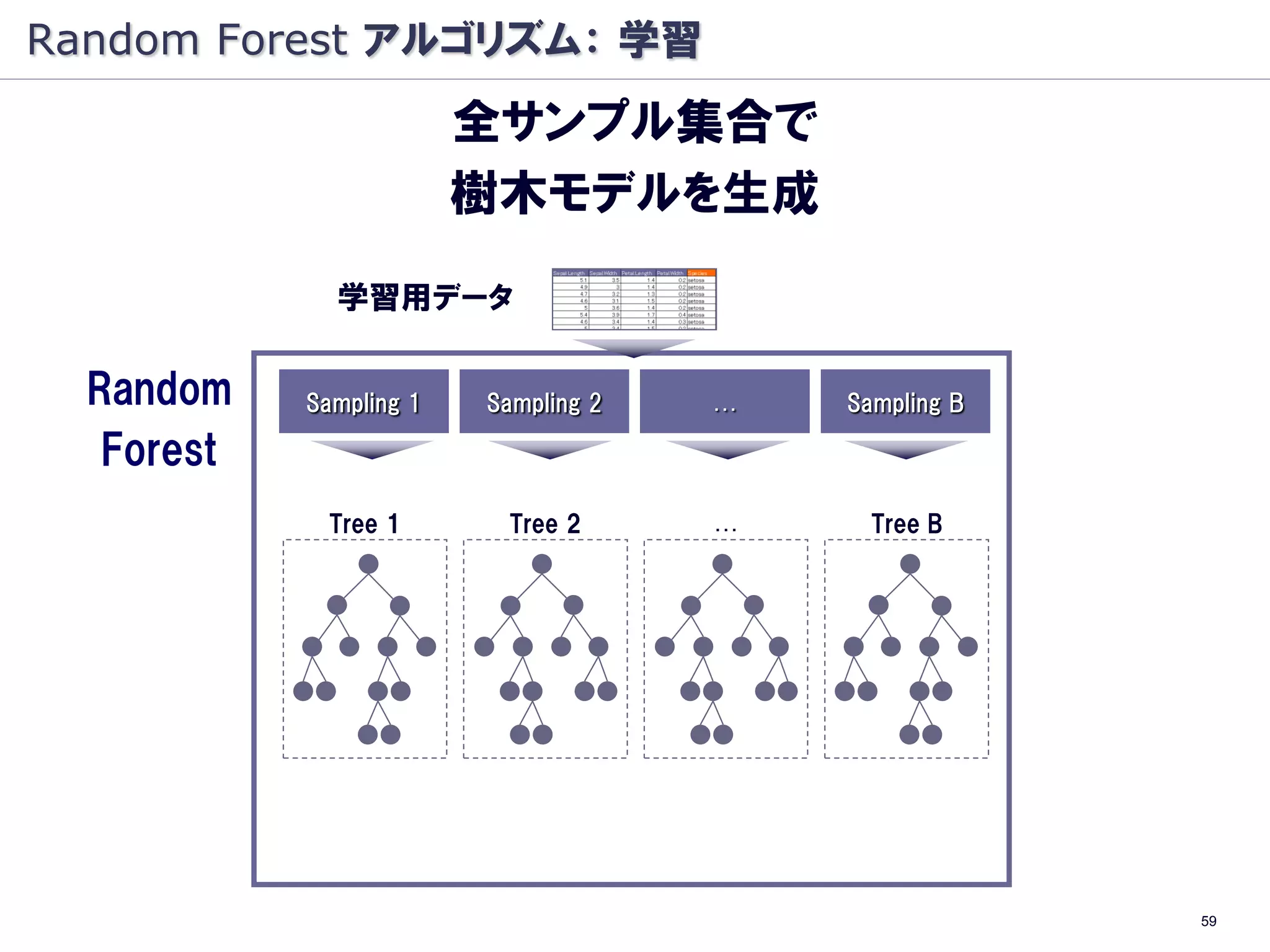 Random Forest アルゴリズム： 学習
                         全サンプル集合で
                         樹木モデルを生成
              学習用データ

  Random    Sampling 1   Sampling 2   …   Sampling B

   Forest
              Tree 1      Tree 2      …     Tree B




                                                       59
 