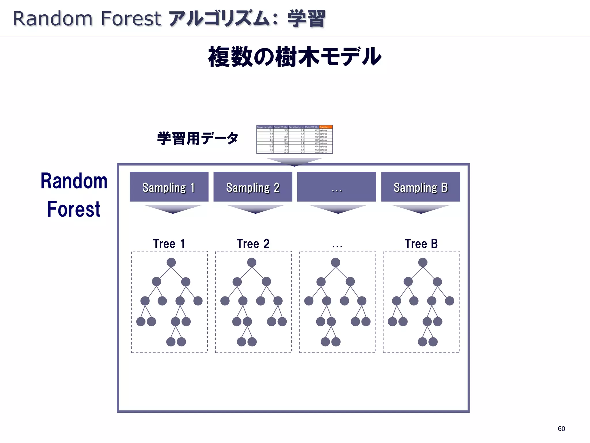 Random Forest アルゴリズム： 学習
                        複数の樹木モデル
                       = Forest (森) モデル
              学習用データ

  Random    Sampling 1   Sampling 2   …   Sampling B

   Forest
              Tree 1      Tree 2      …     Tree B




                                                       60
 